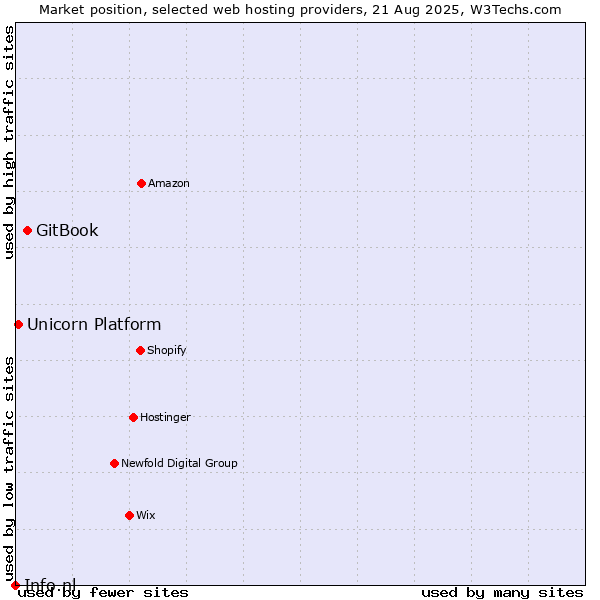 Market position of GitBook vs. Unicorn Platform vs. Info.nl