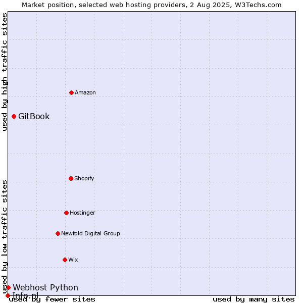 Market position of GitBook vs. Webhost Python vs. Info.nl