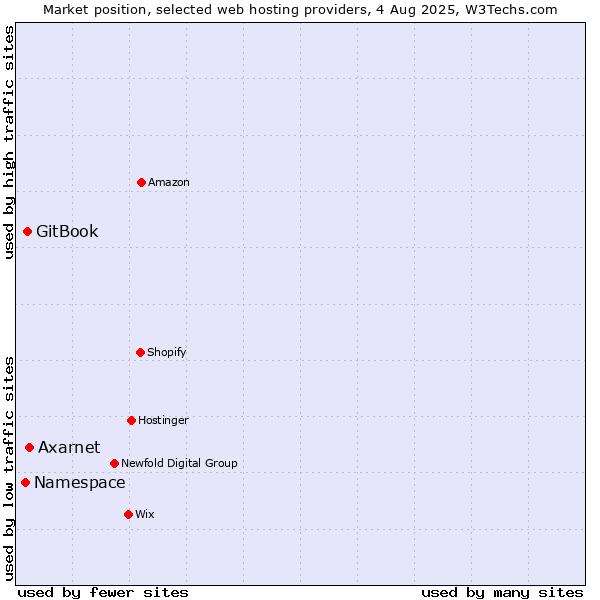 Market position of Axarnet vs. GitBook vs. Namespace