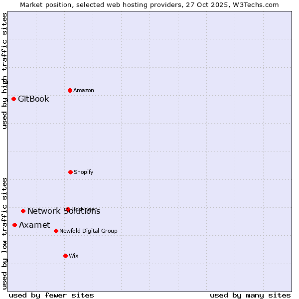 Market position of Network Solutions vs. Axarnet vs. GitBook