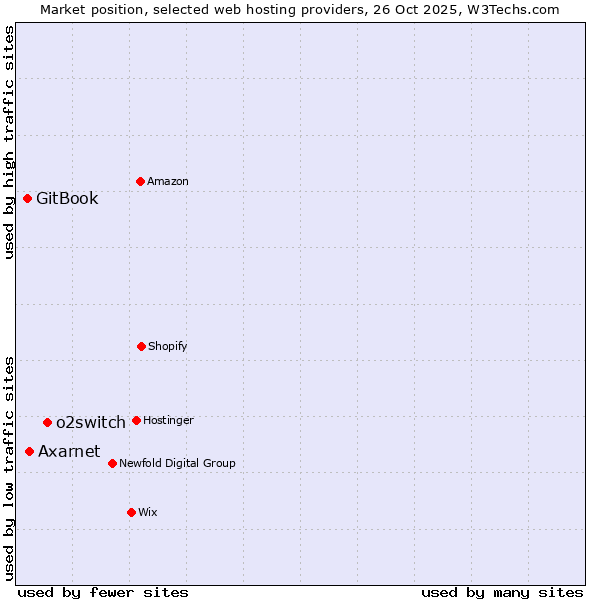 Market position of o2switch vs. Axarnet vs. GitBook