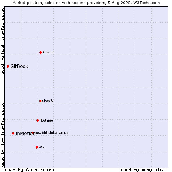 Market position of InMotion vs. GitBook