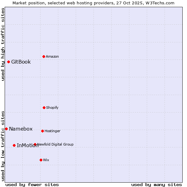 Market position of InMotion vs. GitBook vs. Namebox