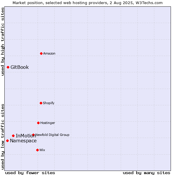 Market position of InMotion vs. GitBook vs. Namespace
