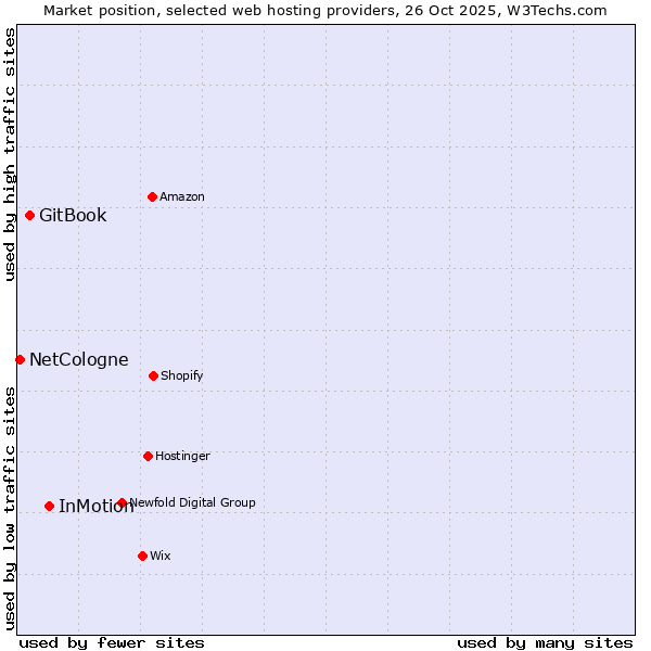 Market position of InMotion vs. GitBook vs. NetCologne