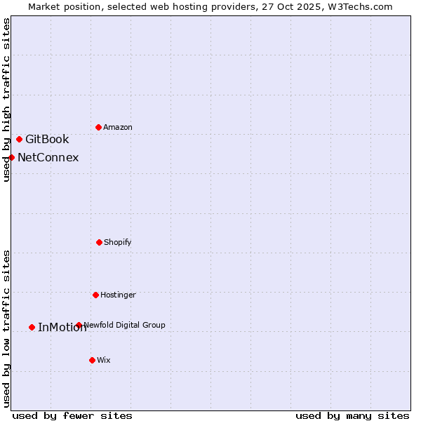 Market position of InMotion vs. GitBook vs. NetConnex