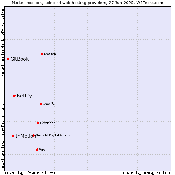 Market position of Netlify vs. InMotion vs. GitBook