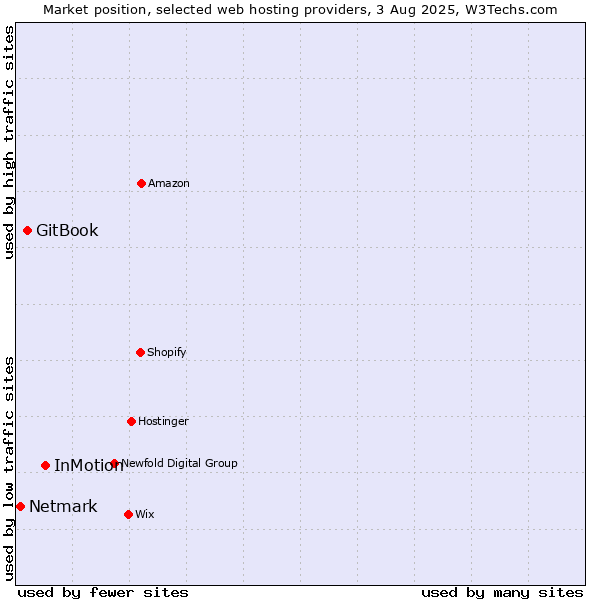 Market position of InMotion vs. GitBook vs. Netmark