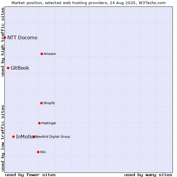 Market position of InMotion vs. GitBook vs. NTT Docomo