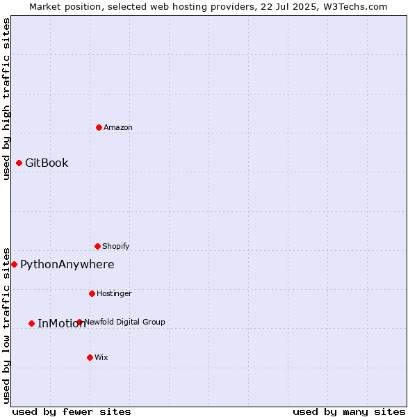 Market position of InMotion vs. GitBook vs. PythonAnywhere