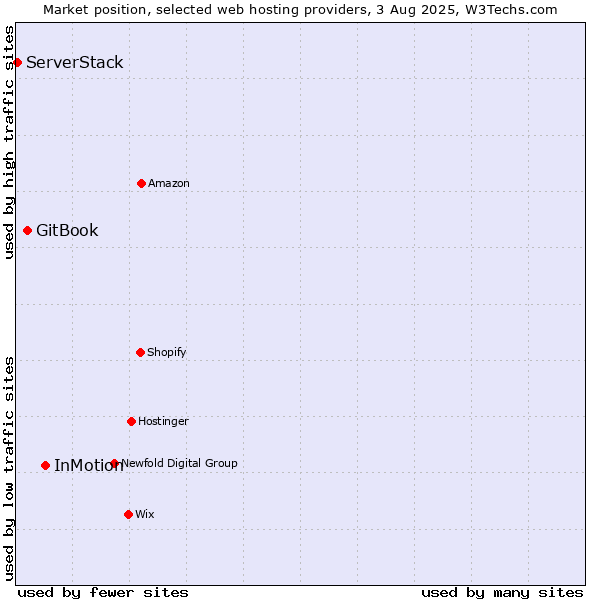 Market position of InMotion vs. GitBook vs. ServerStack