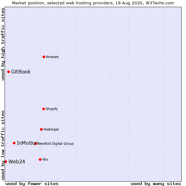 Market position of InMotion vs. GitBook vs. Web24
