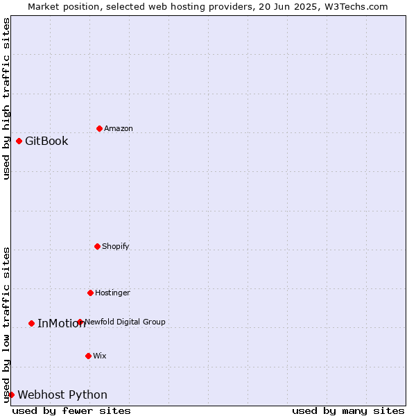 Market position of InMotion vs. GitBook vs. Webhost Python