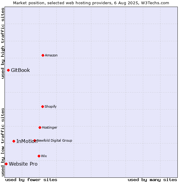 Market position of InMotion vs. GitBook vs. Website Pro
