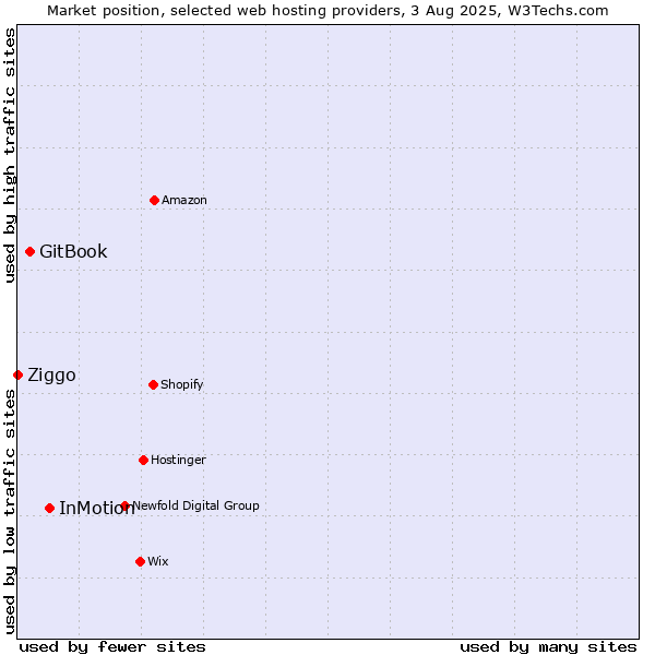 Market position of InMotion vs. GitBook vs. Ziggo