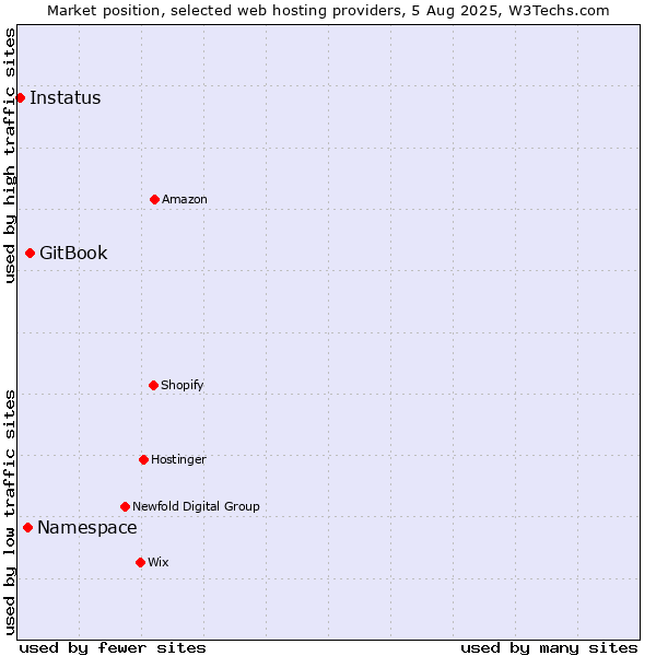 Market position of GitBook vs. Namespace vs. Instatus