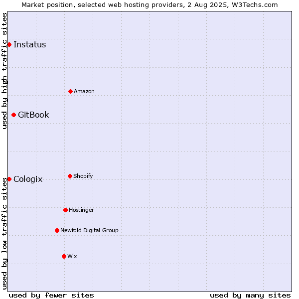 Market position of GitBook vs. Cologix vs. Instatus