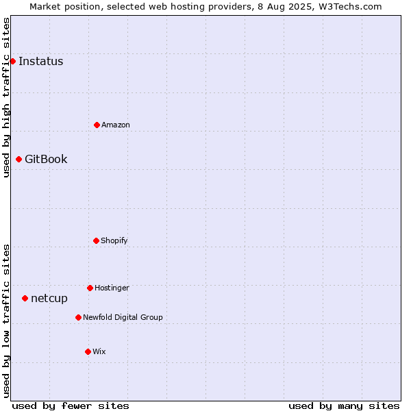 Market position of netcup vs. GitBook vs. Instatus
