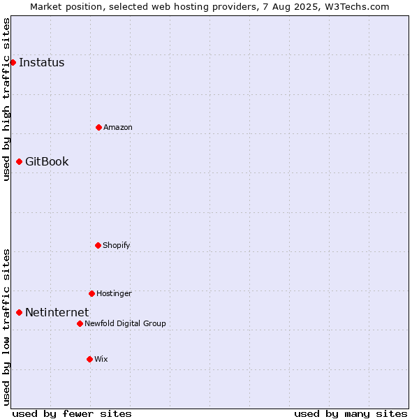 Market position of Netinternet vs. GitBook vs. Instatus