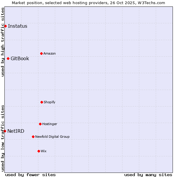 Market position of GitBook vs. Instatus vs. NetIRD