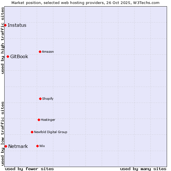 Market position of GitBook vs. Netmark vs. Instatus