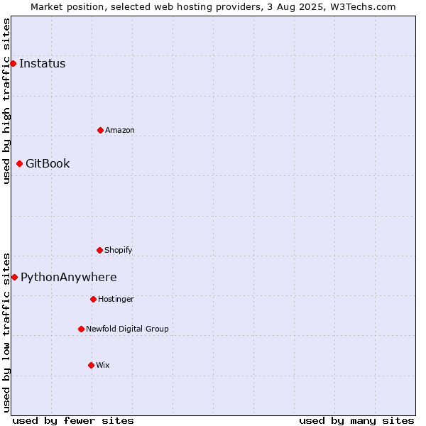 Market position of GitBook vs. PythonAnywhere vs. Instatus
