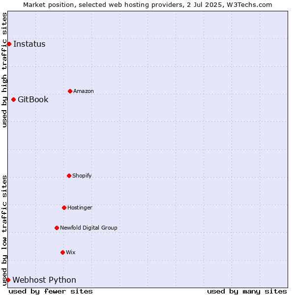 Market position of GitBook vs. Instatus vs. Webhost Python