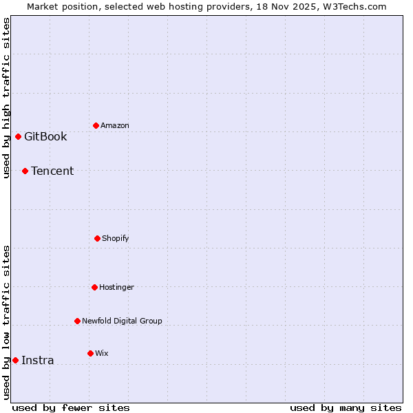 Market position of Tencent vs. GitBook vs. Instra