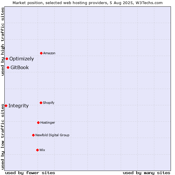 Market position of GitBook vs. Optimizely vs. Integrity