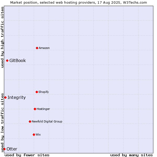 Market position of GitBook vs. Integrity vs. Otter