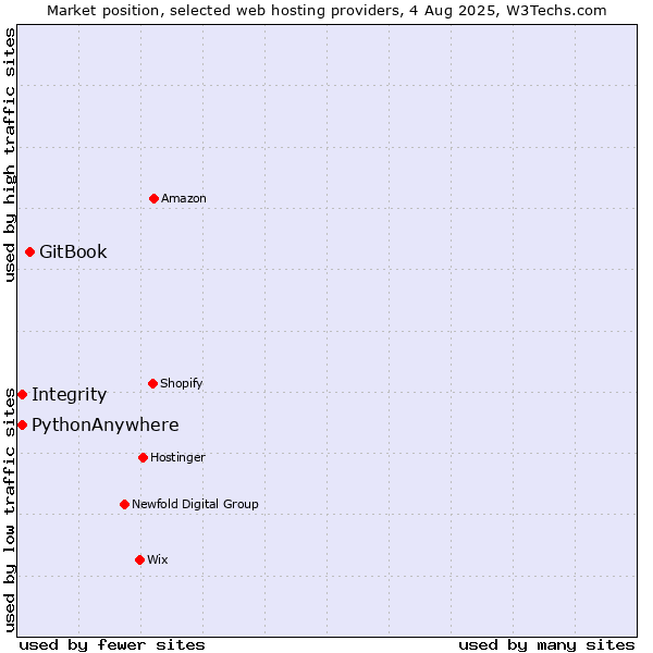 Market position of GitBook vs. Integrity vs. PythonAnywhere