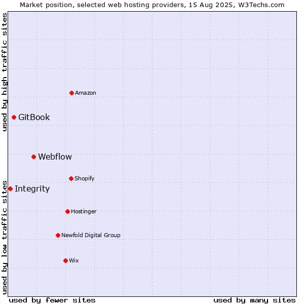 Market position of Webflow vs. GitBook vs. Integrity