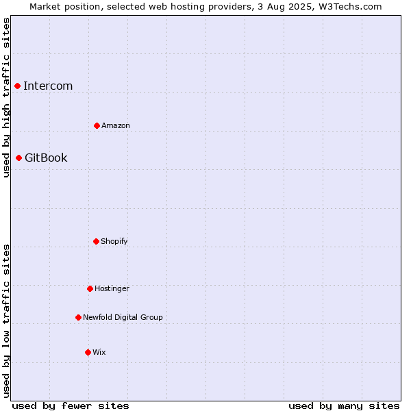 Market position of GitBook vs. Intercom