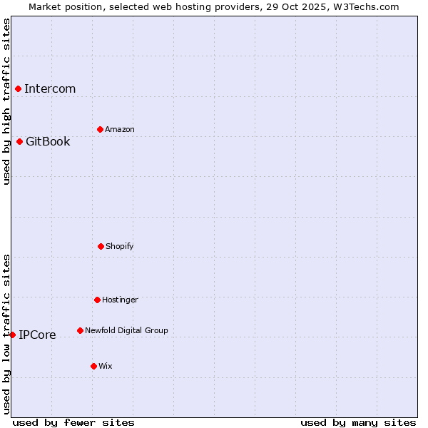 Market position of GitBook vs. Intercom vs. IPCore