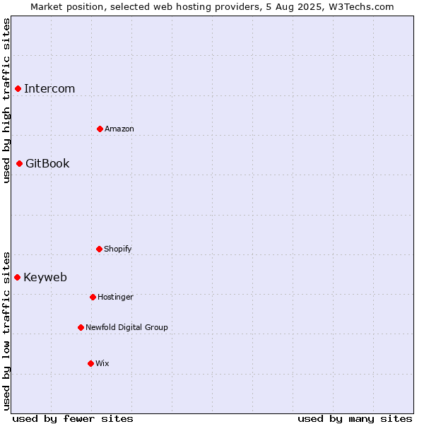 Market position of GitBook vs. Intercom vs. Keyweb
