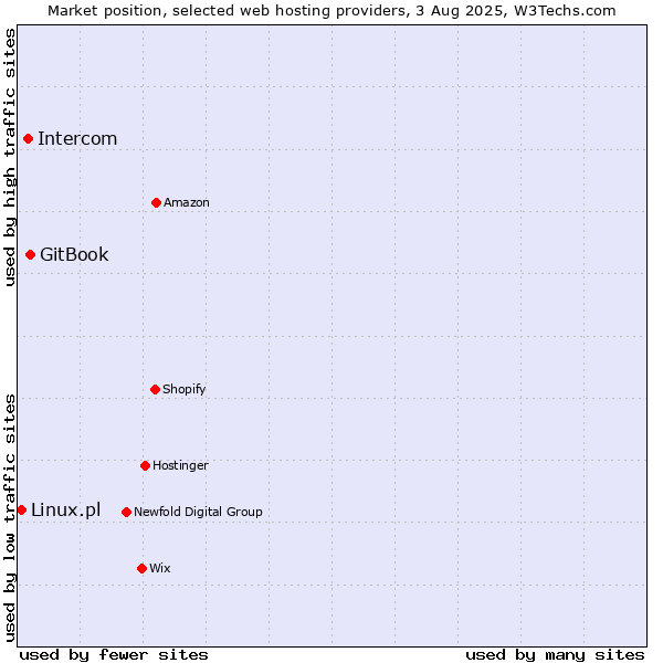 Market position of GitBook vs. Intercom vs. Linux.pl
