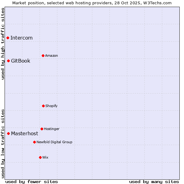 Market position of Masterhost vs. GitBook vs. Intercom