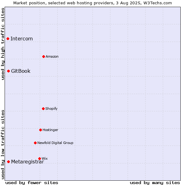 Market position of GitBook vs. Metaregistrar vs. Intercom