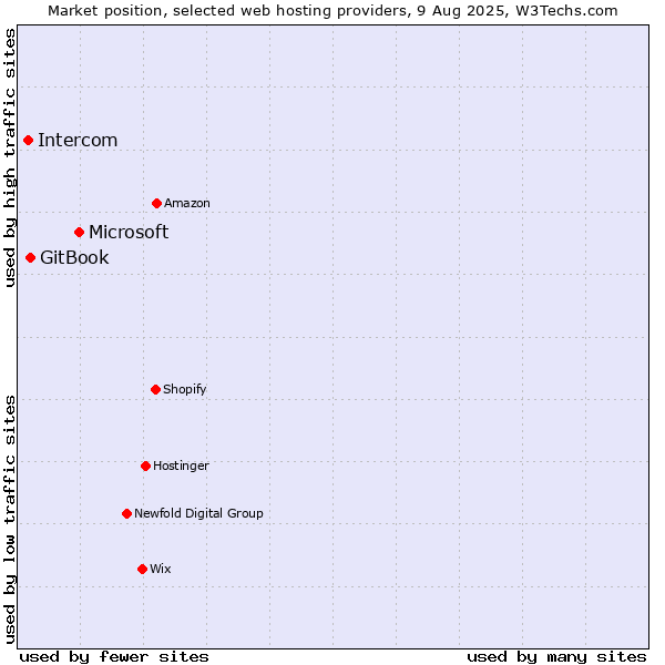 Market position of Microsoft vs. GitBook vs. Intercom
