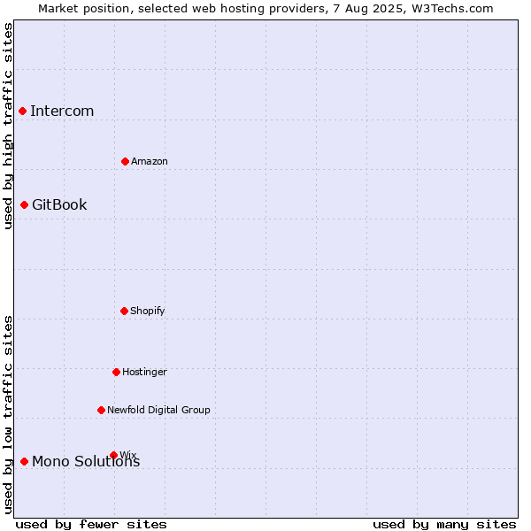 Market position of GitBook vs. Mono Solutions vs. Intercom