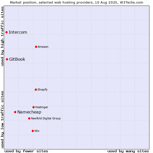Market position of Namecheap vs. GitBook vs. Intercom