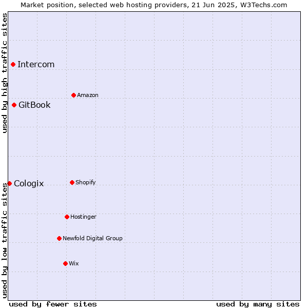 Market position of GitBook vs. Intercom vs. Cologix