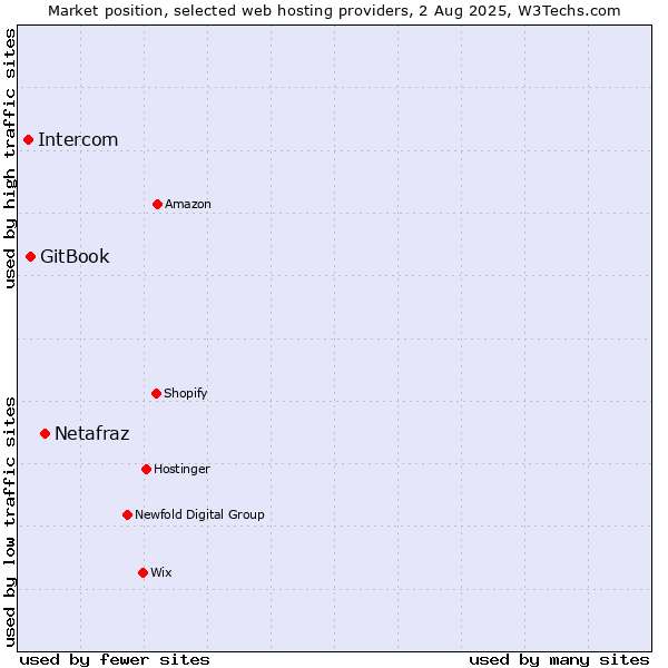 Market position of Netafraz vs. GitBook vs. Intercom