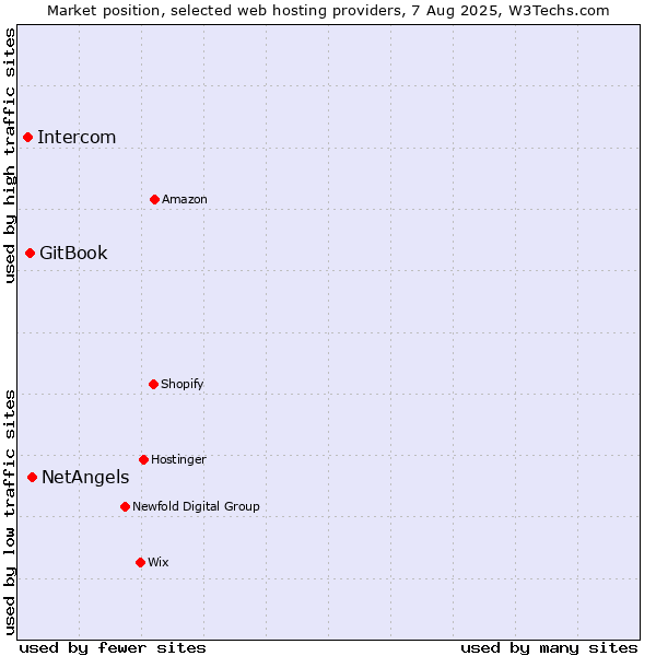 Market position of NetAngels vs. GitBook vs. Intercom