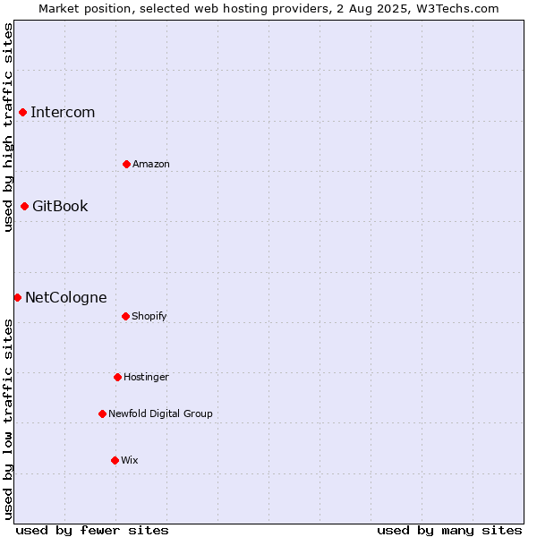 Market position of GitBook vs. Intercom vs. NetCologne