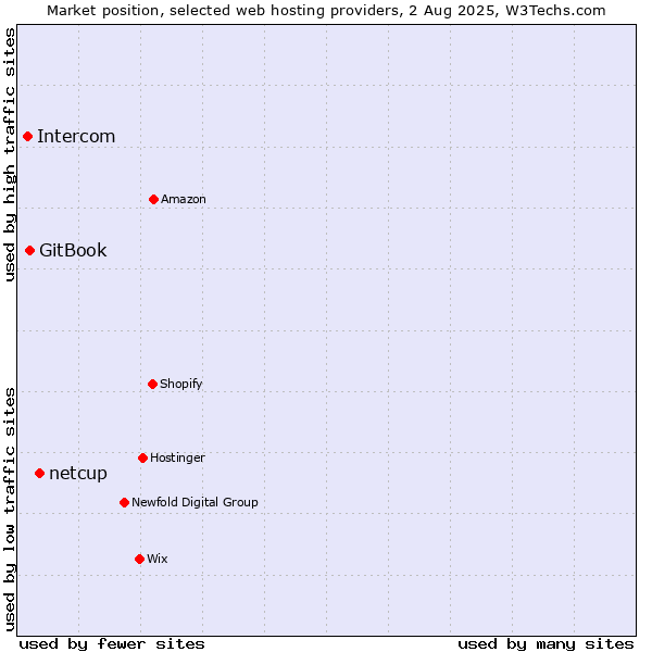 Market position of netcup vs. GitBook vs. Intercom