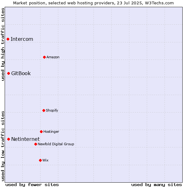 Market position of Netinternet vs. GitBook vs. Intercom