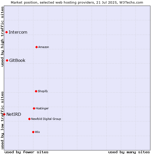Market position of GitBook vs. Intercom vs. NetIRD
