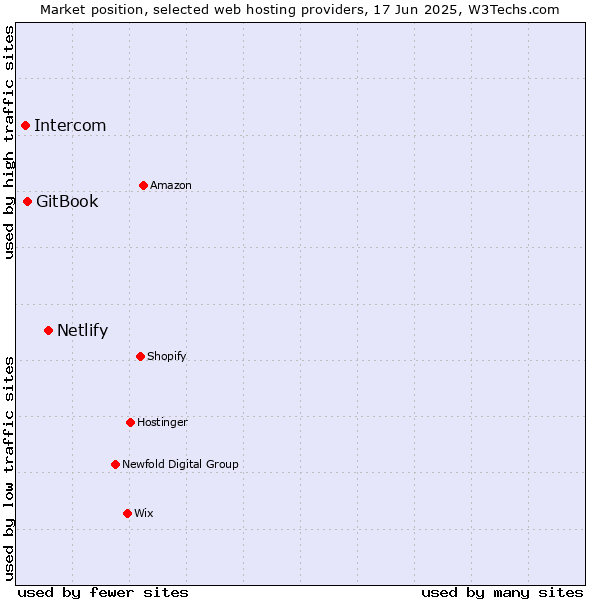 Market position of Netlify vs. GitBook vs. Intercom