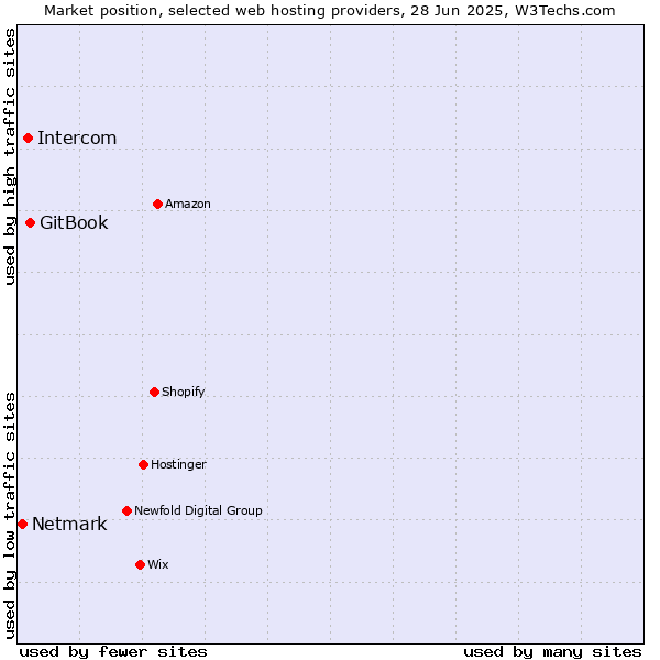 Market position of GitBook vs. Intercom vs. Netmark